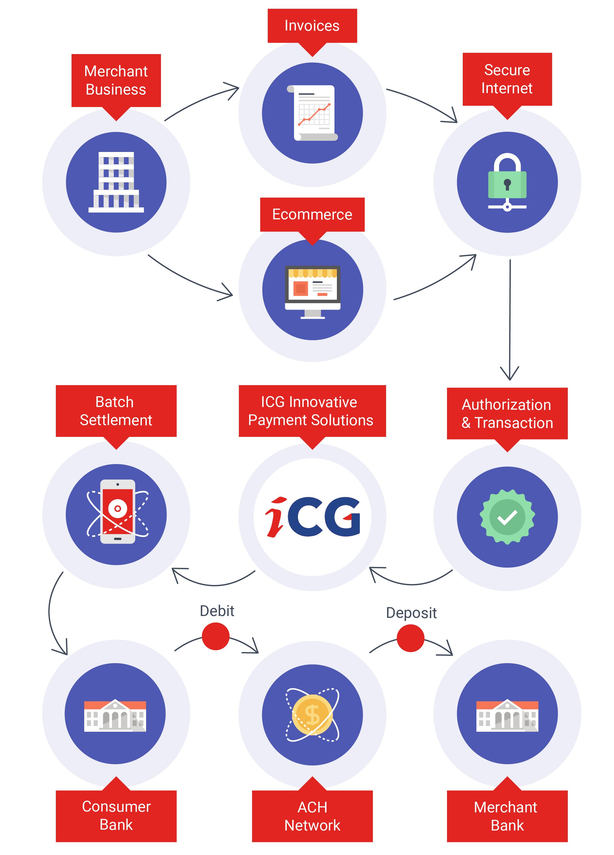 ACH Processing Rules and Terms